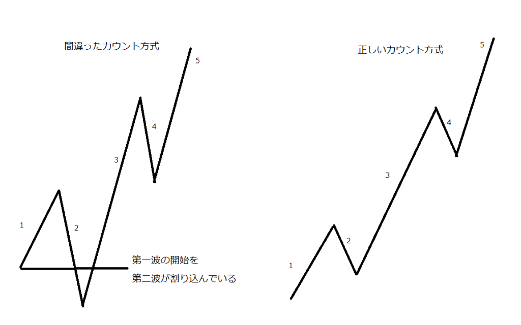 正しいカウント