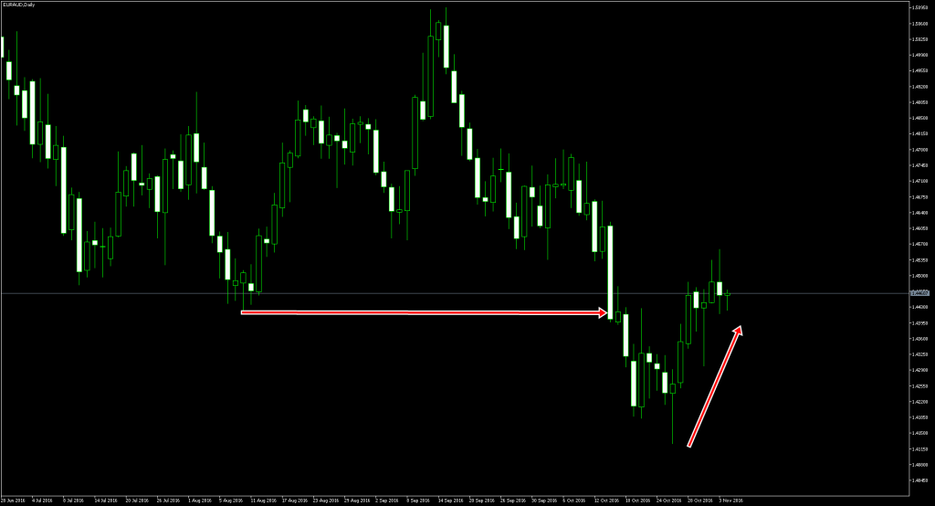 eurauddaily