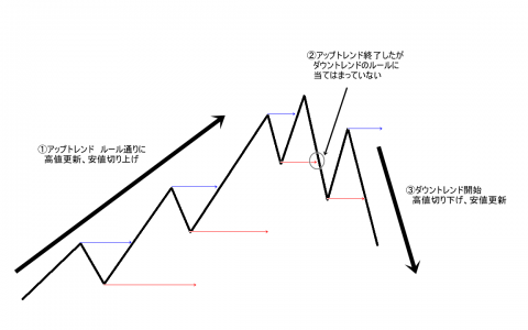 トレンドの転換点