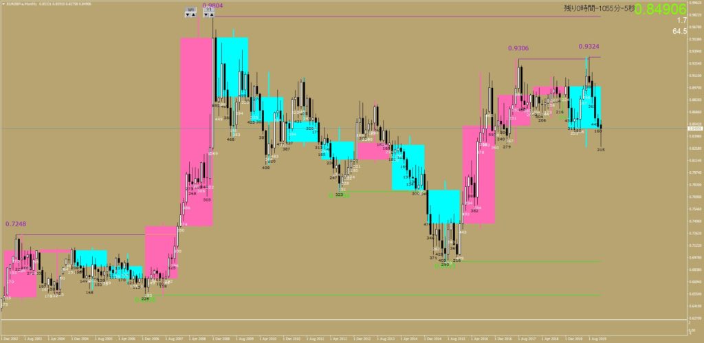 EURGBP-年足