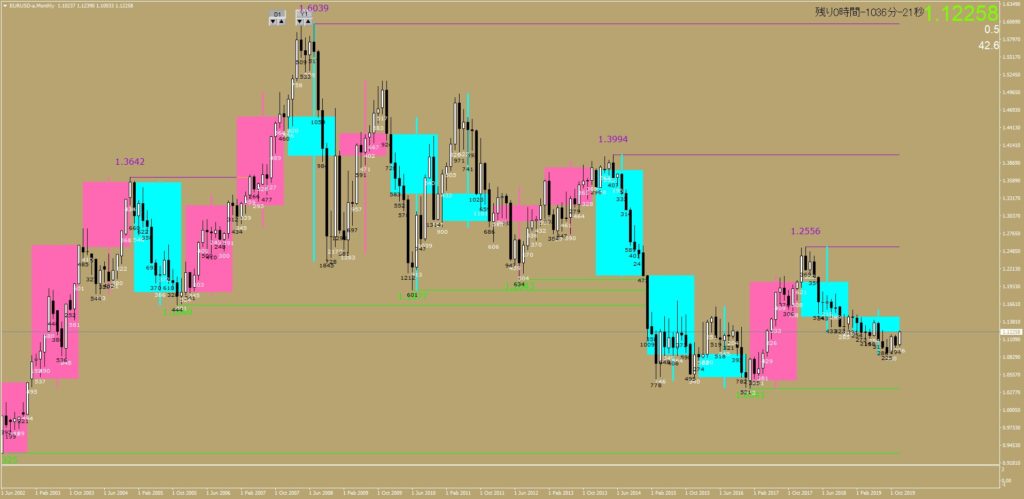 EURUSD-a年足