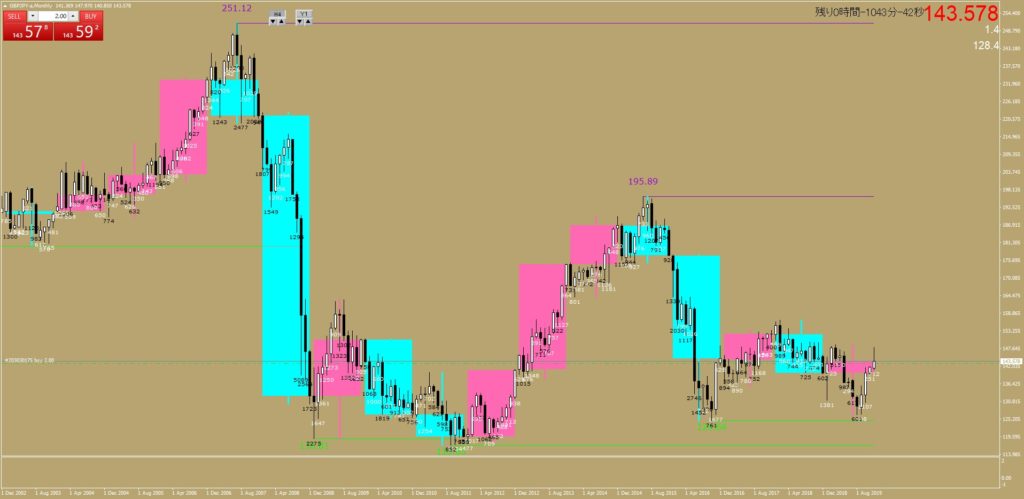 GBPJPY-年足