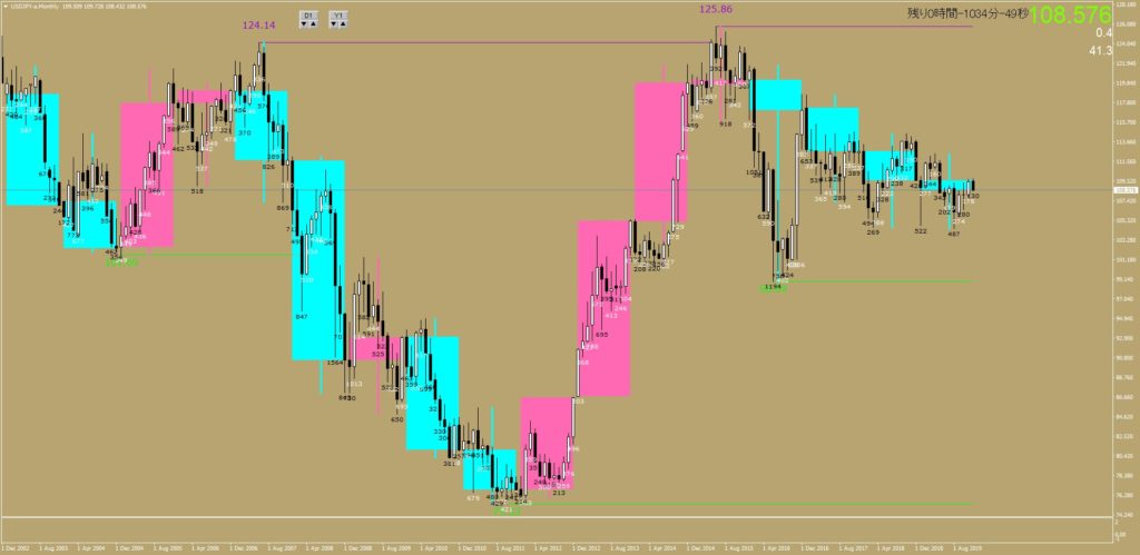 USDJPY-a年足