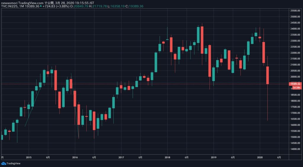 2020年3月末日経平均株価