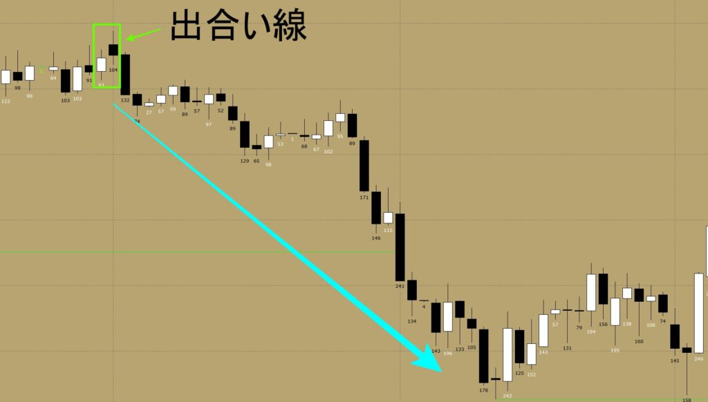 出合い線　ダウントレンド